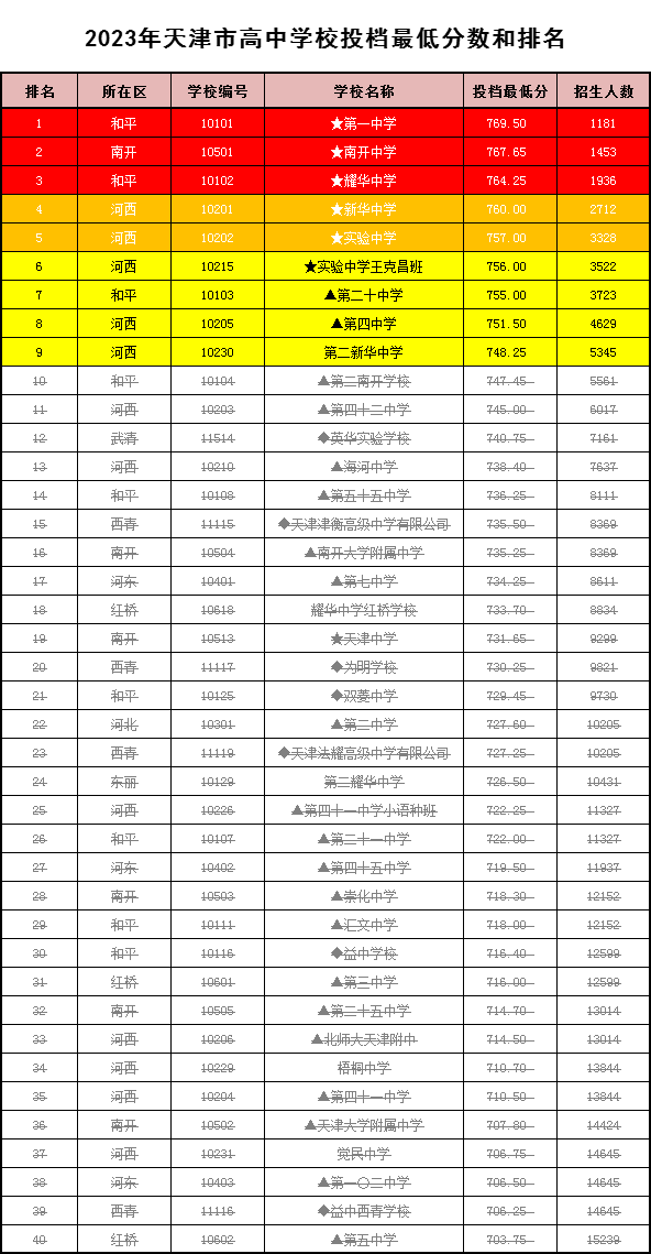 2023天津高中学校排名及录取分数线