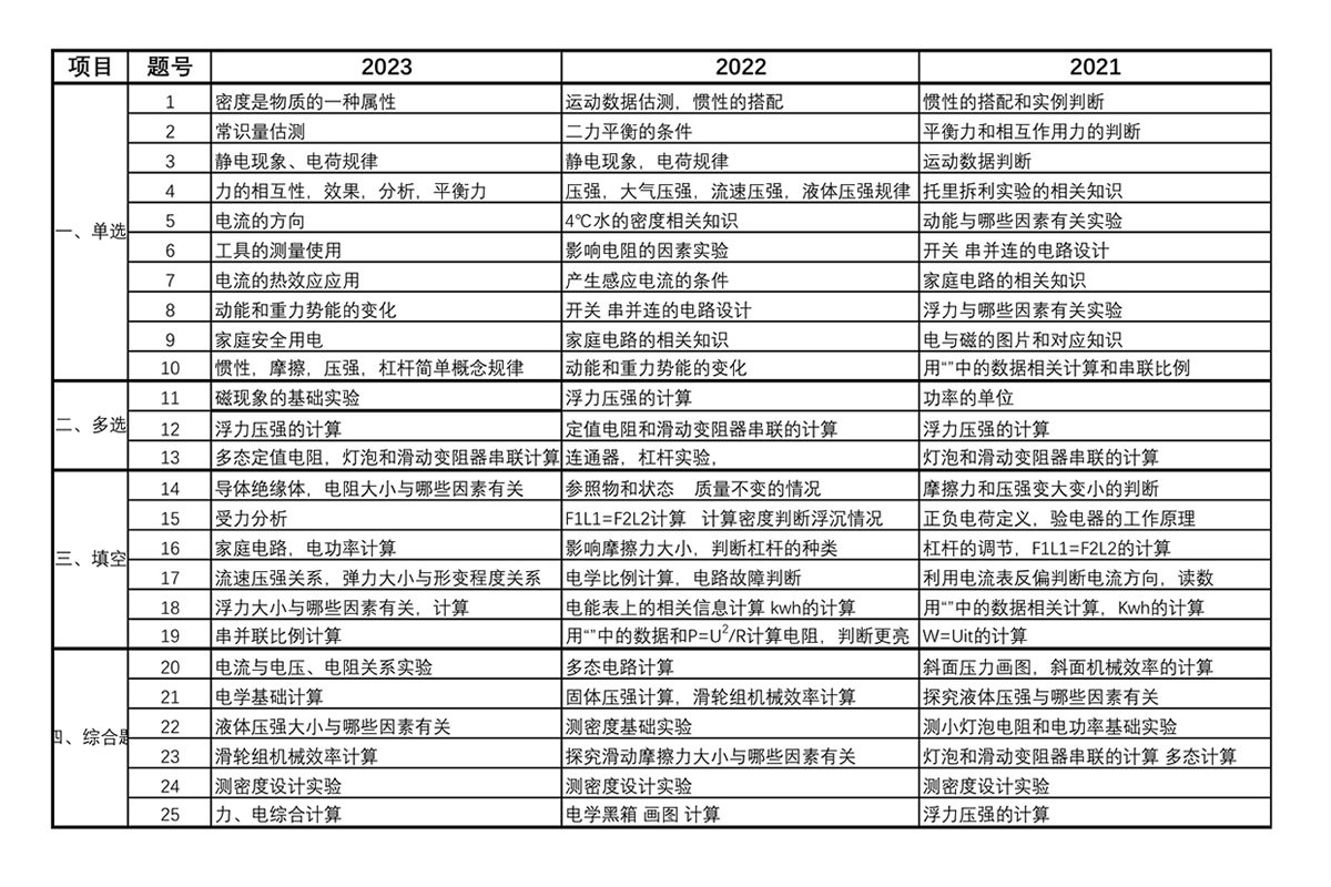 一模试卷考点总结-1/2