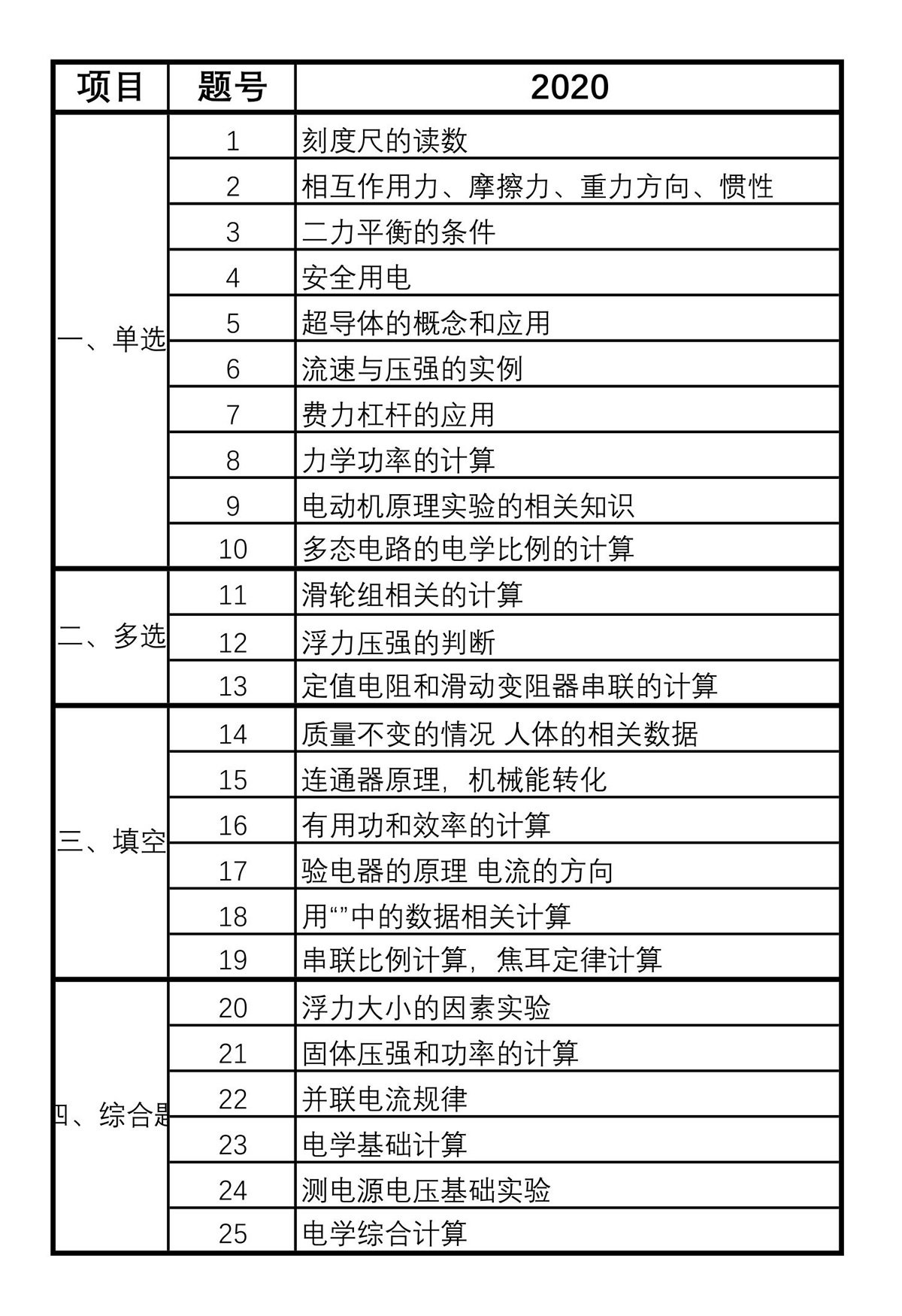 一模试卷考点总结-2/2